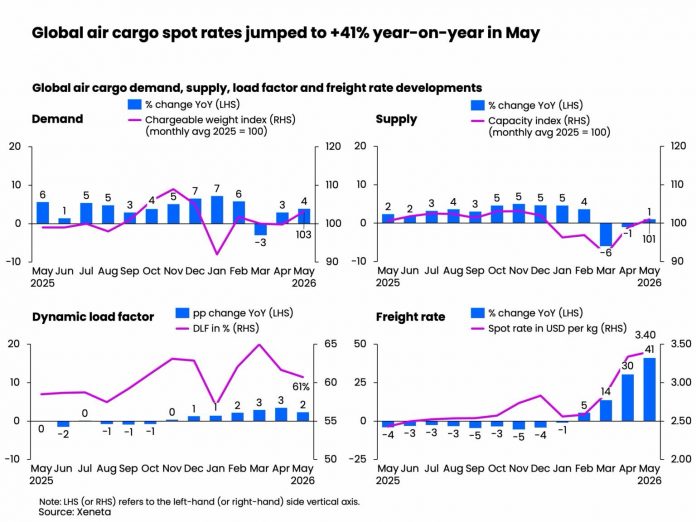 Global air cargo spot rates jumped +41% in May