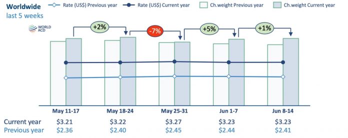 WorldACD Weekly Air Cargo Trends: Week 24, 2026 Update