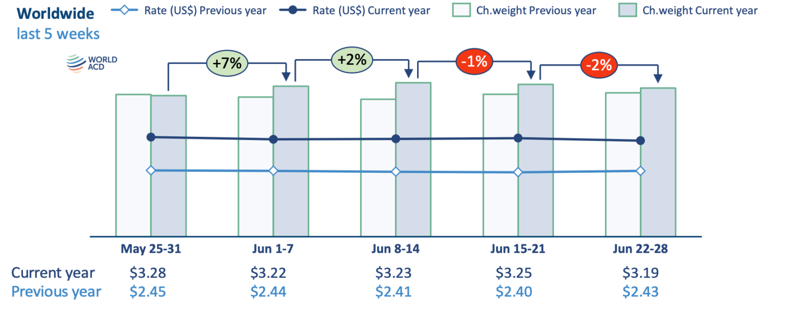 WorldACD Weekly Air Cargo Trends 2026 – week 26